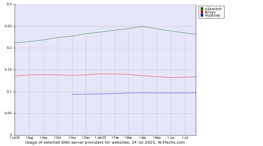 Historical trends in the usage of o2switch vs. Arsys vs. Hostnet