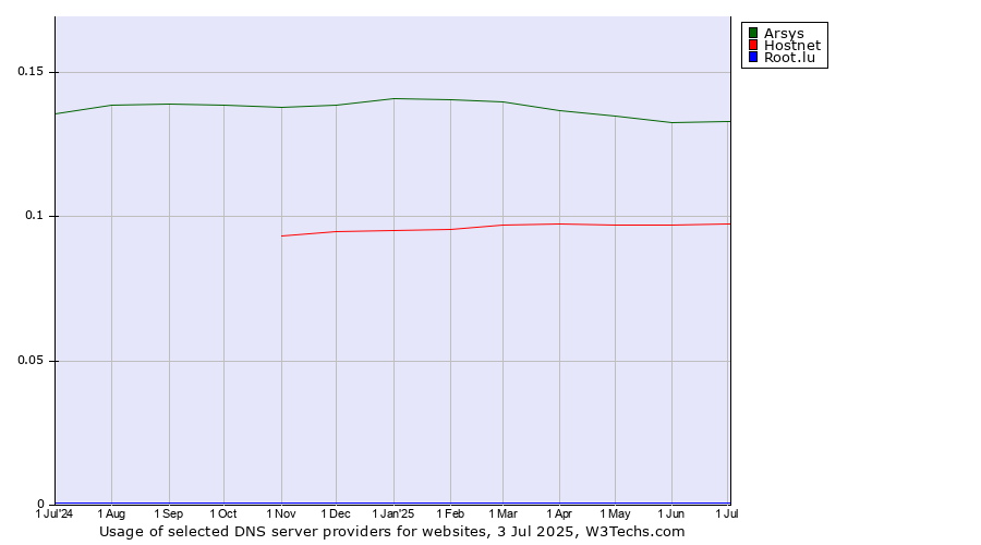 Historical trends in the usage of Arsys vs. Hostnet vs. Root.lu