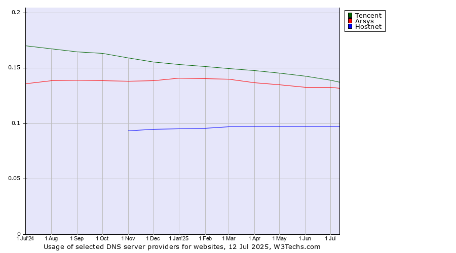 Historical trends in the usage of Tencent vs. Arsys vs. Hostnet