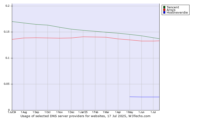 Historical trends in the usage of Tencent vs. Arsys vs. Hostneverdie