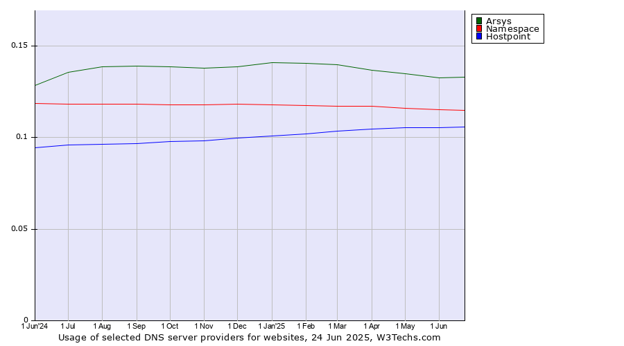 Historical trends in the usage of Arsys vs. Namespace vs. Hostpoint