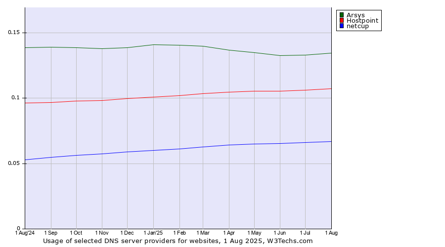 Historical trends in the usage of Arsys vs. Hostpoint vs. netcup