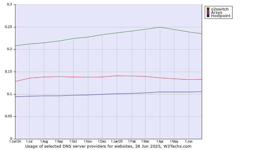 Historical trends in the usage of o2switch vs. Arsys vs. Hostpoint