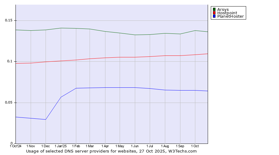 Historical trends in the usage of Arsys vs. Hostpoint vs. PlanetHoster