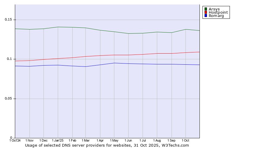 Historical trends in the usage of Arsys vs. Hostpoint vs. Romarg