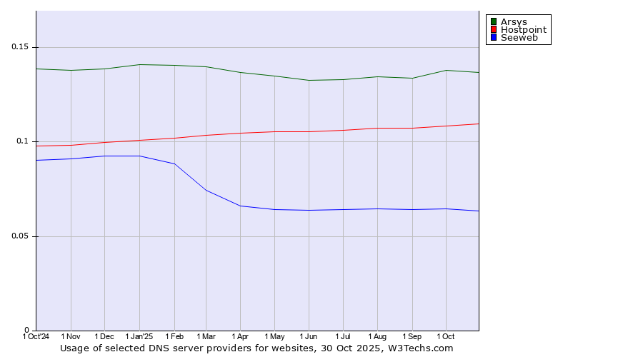 Historical trends in the usage of Arsys vs. Hostpoint vs. Seeweb