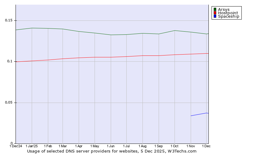 Historical trends in the usage of Arsys vs. Hostpoint vs. Spaceship