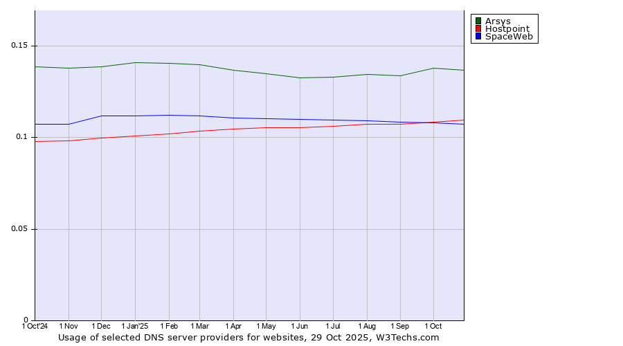 Historical trends in the usage of Arsys vs. Hostpoint vs. SpaceWeb