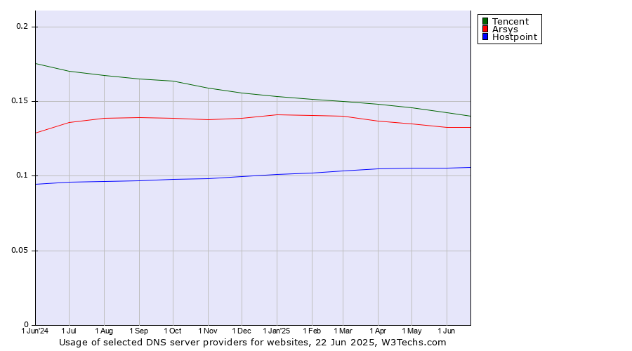 Historical trends in the usage of Tencent vs. Arsys vs. Hostpoint