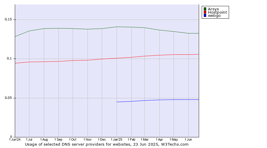 Historical trends in the usage of Arsys vs. Hostpoint vs. webgo