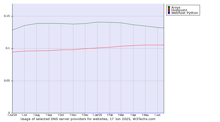 Historical trends in the usage of Arsys vs. Hostpoint vs. Webhost Python