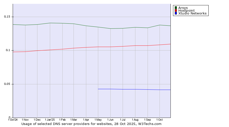 Historical trends in the usage of Arsys vs. Hostpoint vs. Xtudio Networks