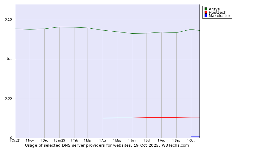 Historical trends in the usage of Arsys vs. Hosttech vs. Maxcluster