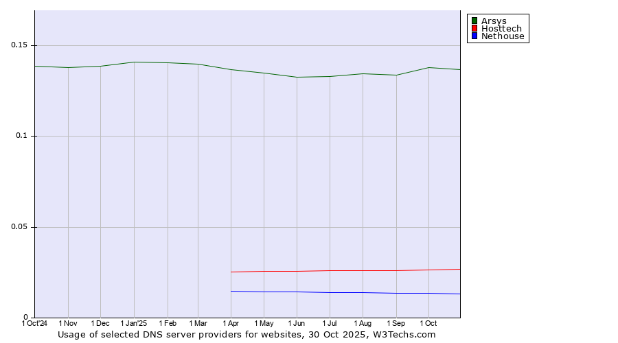 Historical trends in the usage of Arsys vs. Hosttech vs. Nethouse