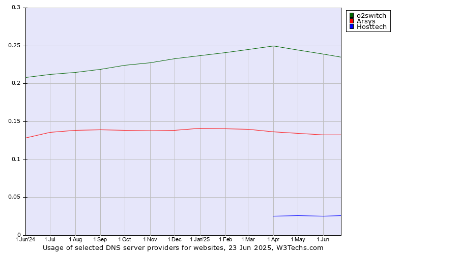 Historical trends in the usage of o2switch vs. Arsys vs. Hosttech