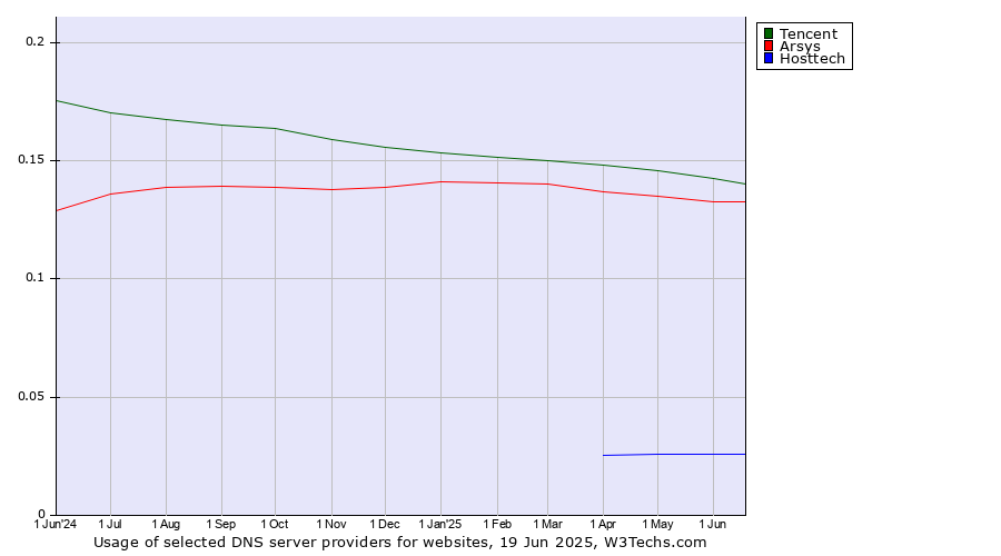 Historical trends in the usage of Tencent vs. Arsys vs. Hosttech