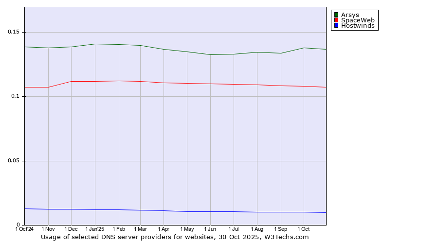 Historical trends in the usage of Arsys vs. SpaceWeb vs. Hostwinds