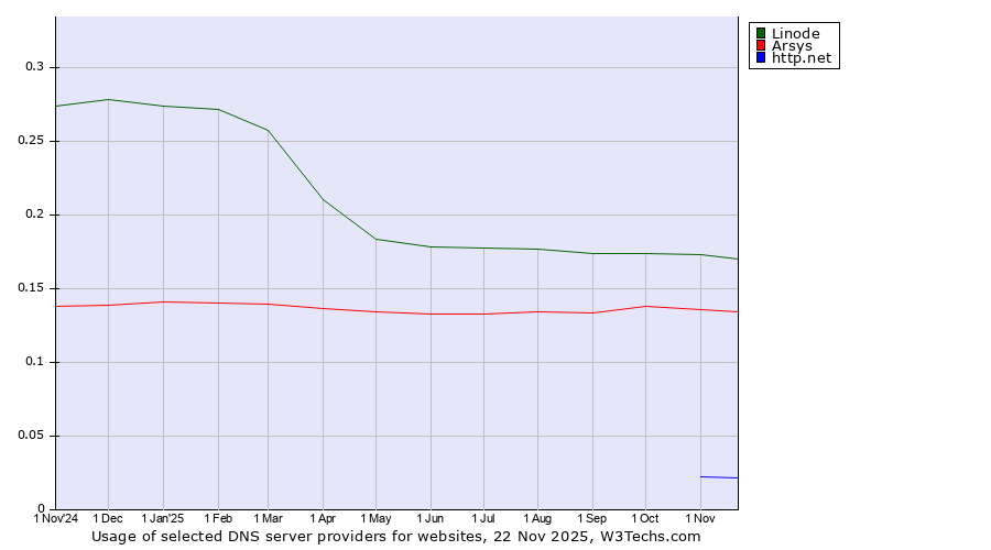 Historical trends in the usage of Linode vs. Arsys vs. http.net