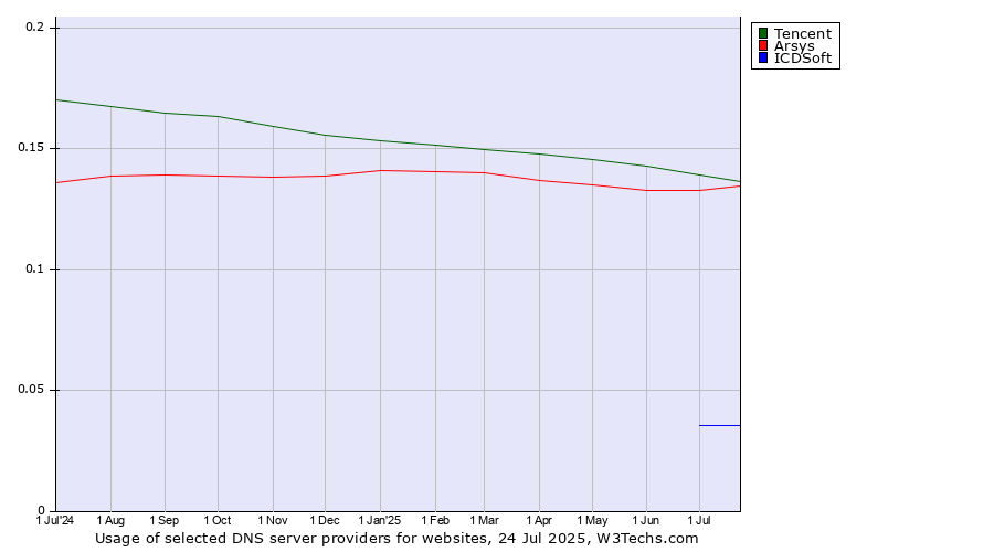 Historical trends in the usage of Tencent vs. Arsys vs. ICDSoft