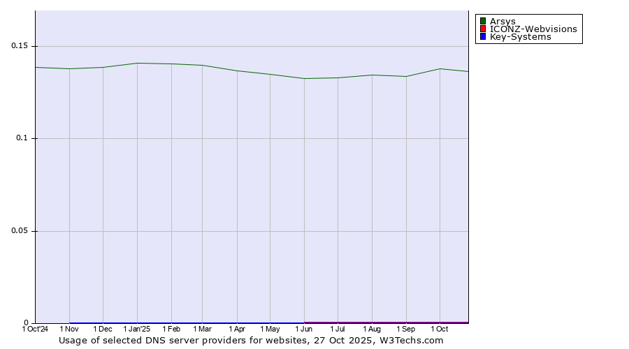 Historical trends in the usage of Arsys vs. ICONZ-Webvisions vs. Key-Systems
