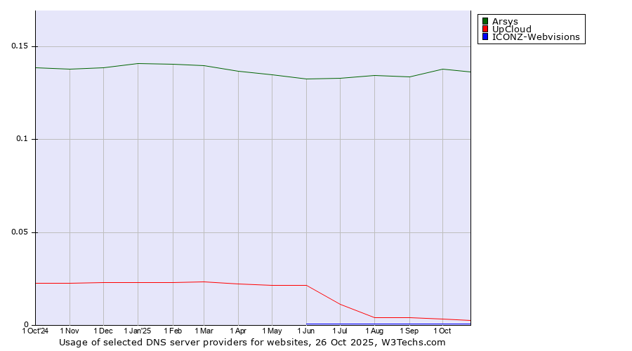 Historical trends in the usage of Arsys vs. UpCloud vs. ICONZ-Webvisions