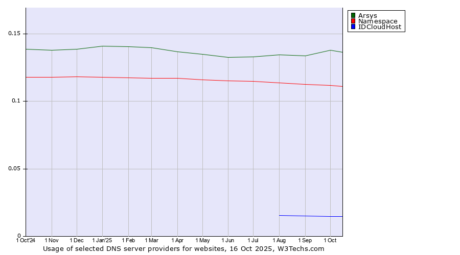Historical trends in the usage of Arsys vs. Namespace vs. IDCloudHost
