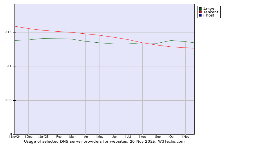 Historical trends in the usage of Arsys vs. Tencent vs. i-host