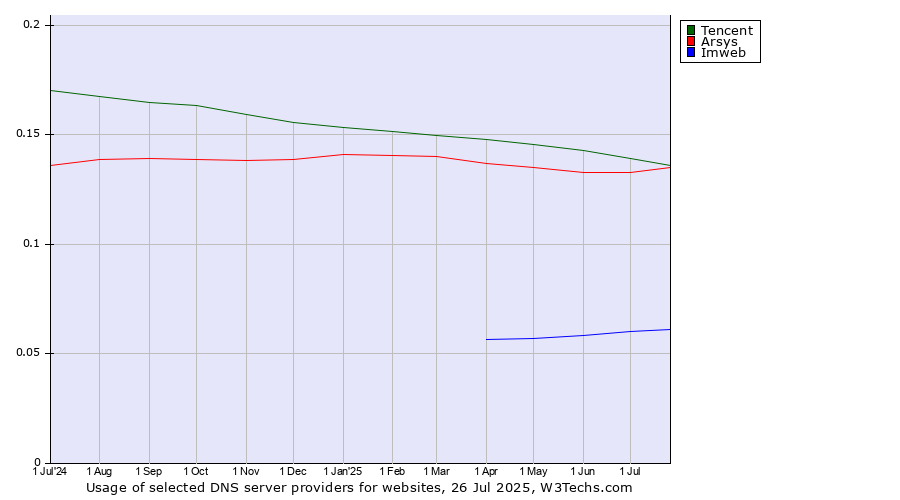 Historical trends in the usage of Tencent vs. Arsys vs. Imweb