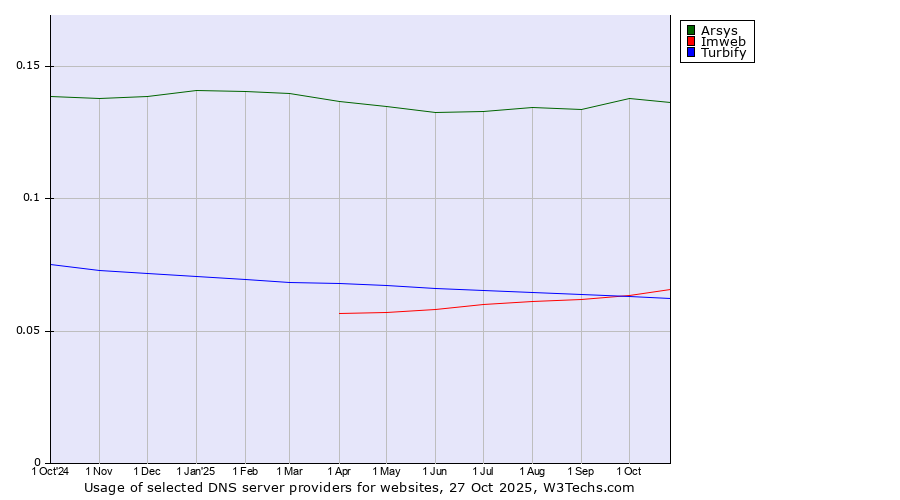 Historical trends in the usage of Arsys vs. Imweb vs. Turbify