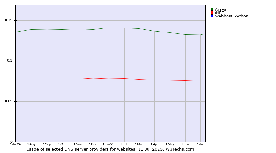 Historical trends in the usage of Arsys vs. iNET vs. Webhost Python