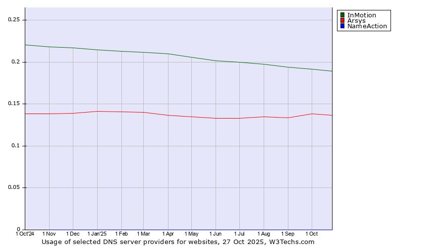 Historical trends in the usage of InMotion vs. Arsys vs. NameAction