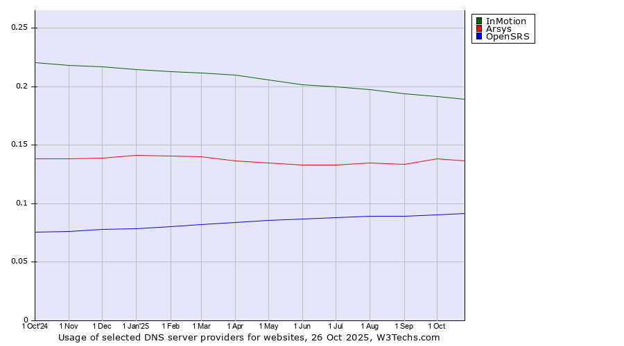 Historical trends in the usage of InMotion vs. Arsys vs. OpenSRS