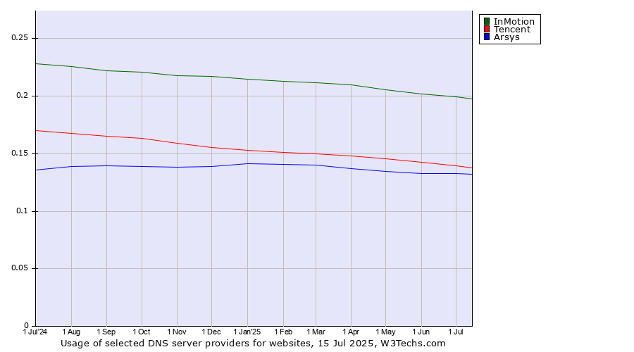 Historical trends in the usage of InMotion vs. Tencent vs. Arsys