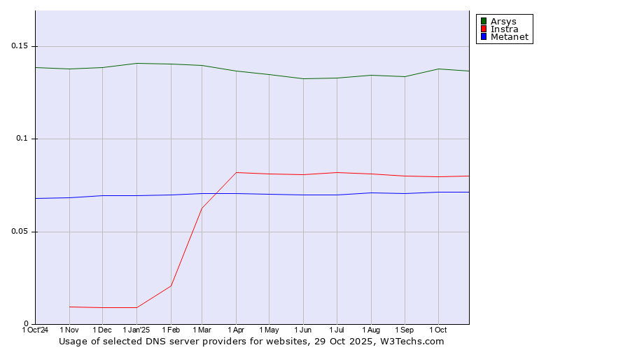 Historical trends in the usage of Arsys vs. Instra vs. Metanet