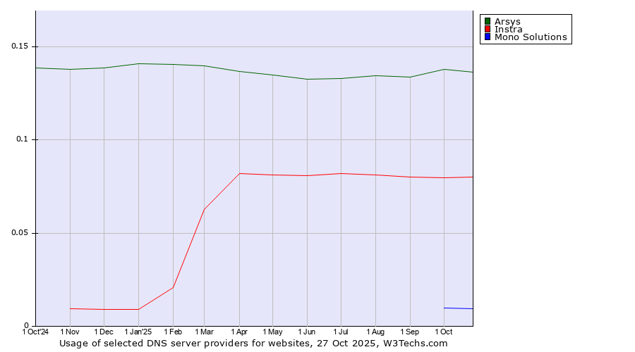 Historical trends in the usage of Arsys vs. Instra vs. Mono Solutions
