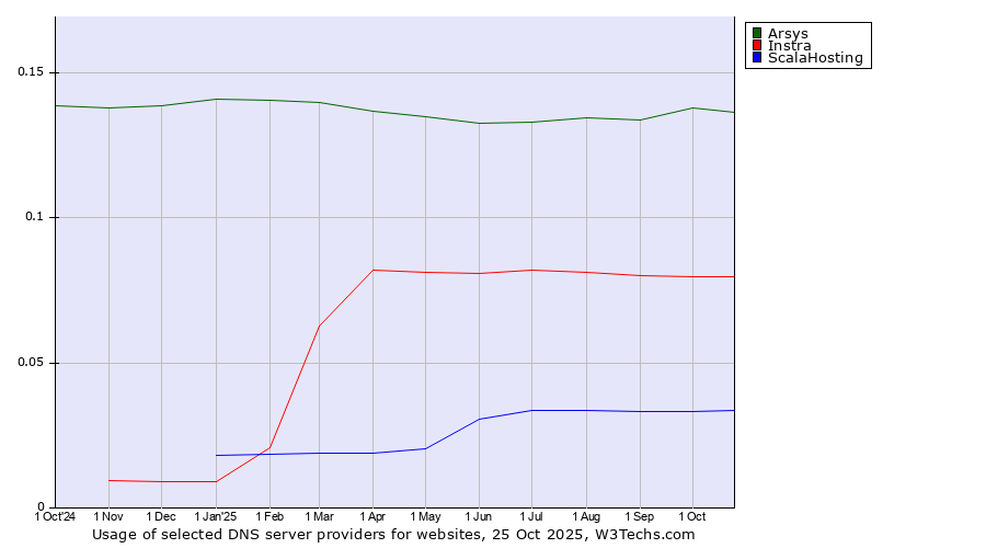 Historical trends in the usage of Arsys vs. Instra vs. ScalaHosting