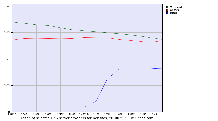 Historical trends in the usage of Tencent vs. Arsys vs. Instra
