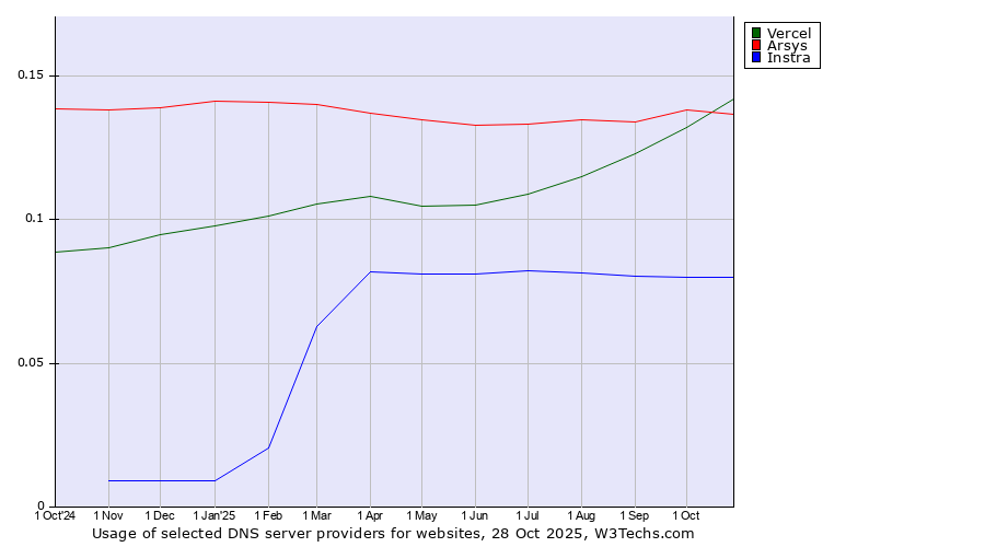 Historical trends in the usage of Vercel vs. Arsys vs. Instra