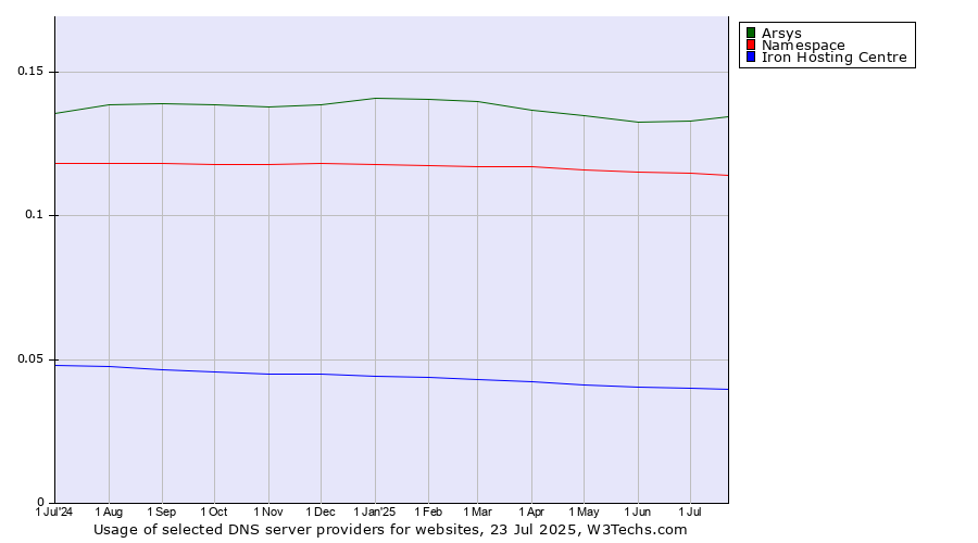 Historical trends in the usage of Arsys vs. Namespace vs. Iron Hosting Centre