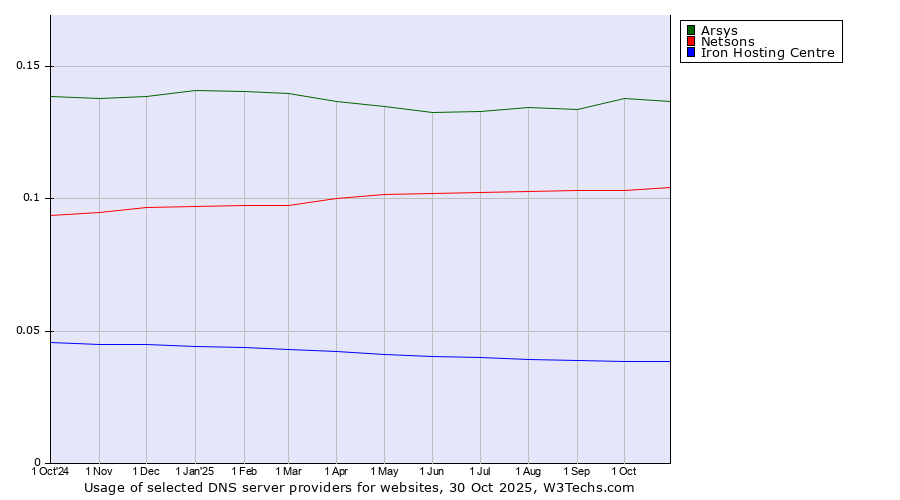 Historical trends in the usage of Arsys vs. Netsons vs. Iron Hosting Centre