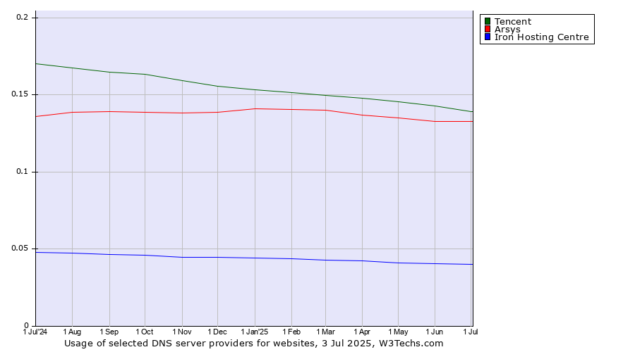 Historical trends in the usage of Tencent vs. Arsys vs. Iron Hosting Centre