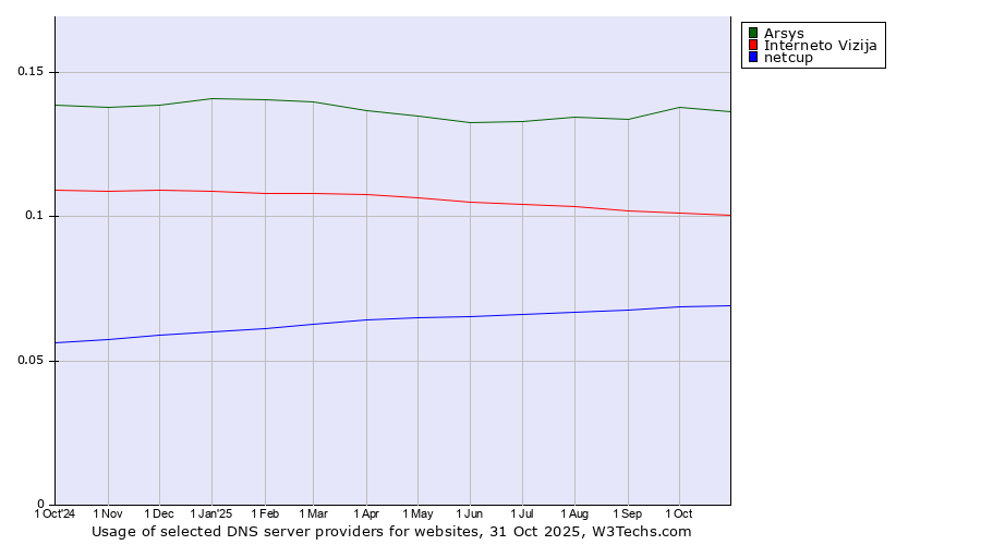 Historical trends in the usage of Arsys vs. Interneto Vizija vs. netcup