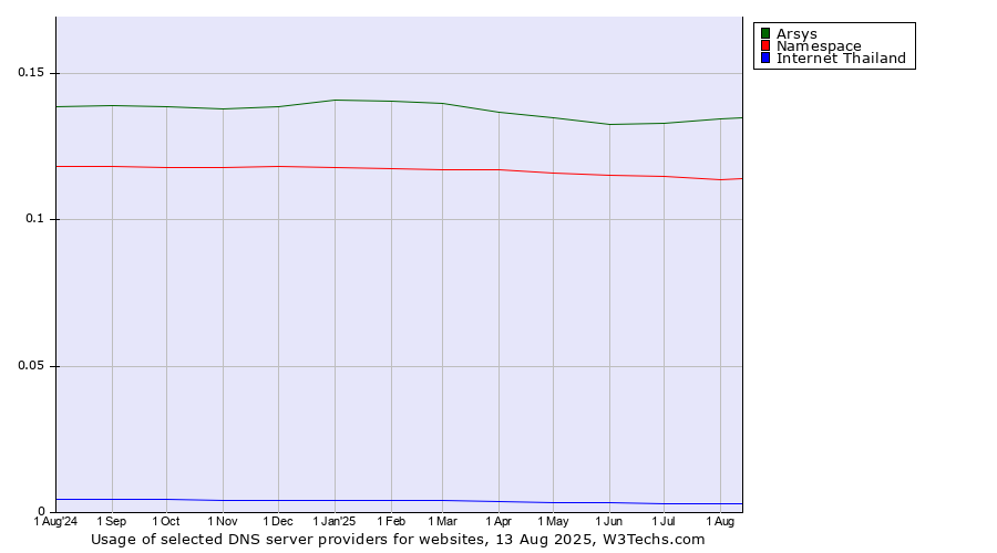 Historical trends in the usage of Arsys vs. Namespace vs. Internet Thailand