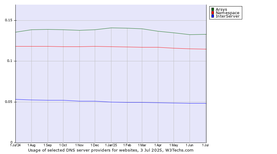 Historical trends in the usage of Arsys vs. Namespace vs. InterServer