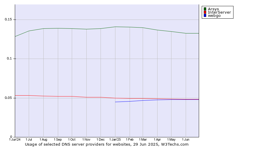 Historical trends in the usage of Arsys vs. InterServer vs. webgo