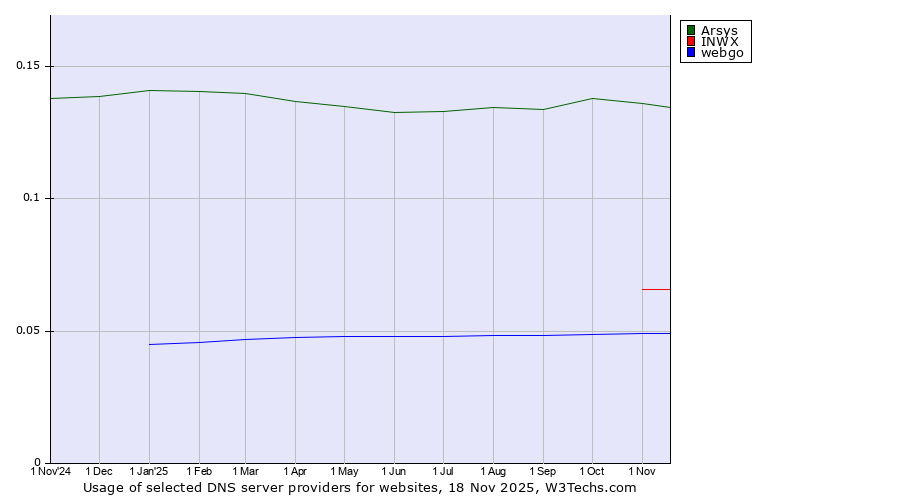 Historical trends in the usage of Arsys vs. INWX vs. webgo