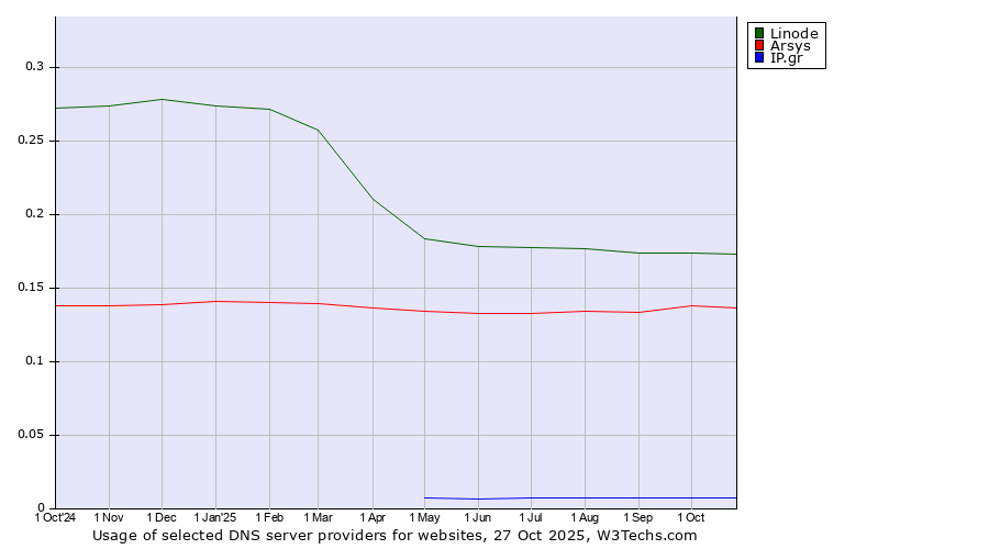 Historical trends in the usage of Linode vs. Arsys vs. IP.gr