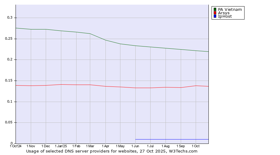 Historical trends in the usage of PA Vietnam vs. Arsys vs. IpHost