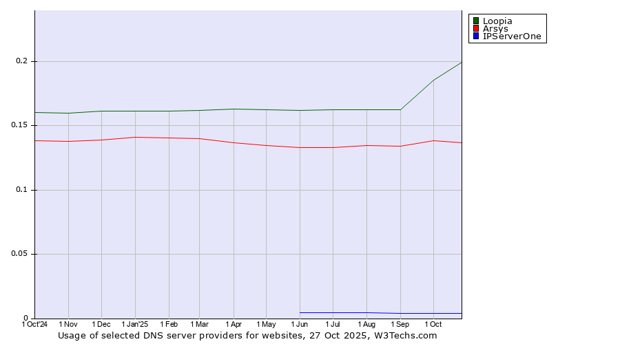 Historical trends in the usage of Loopia vs. Arsys vs. IPServerOne
