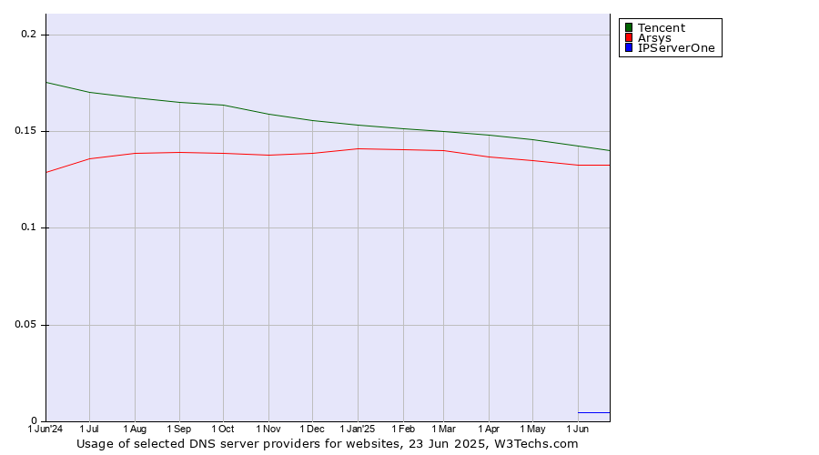 Historical trends in the usage of Tencent vs. Arsys vs. IPServerOne
